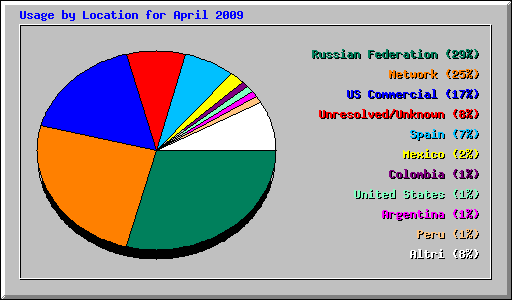 Usage by Location for April 2009