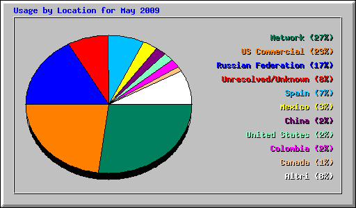 Usage by Location for May 2009