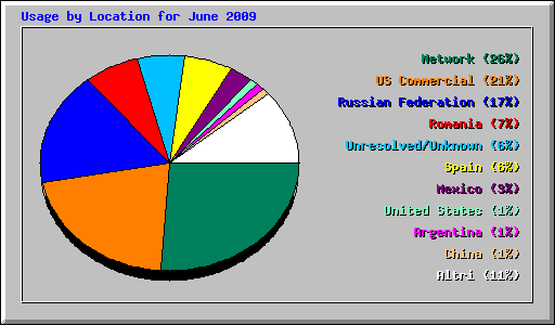 Usage by Location for June 2009
