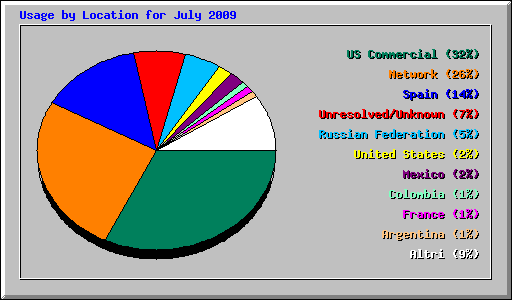 Usage by Location for July 2009