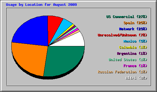 Usage by Location for August 2009