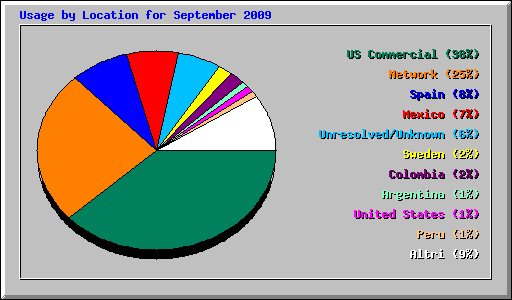 Usage by Location for September 2009