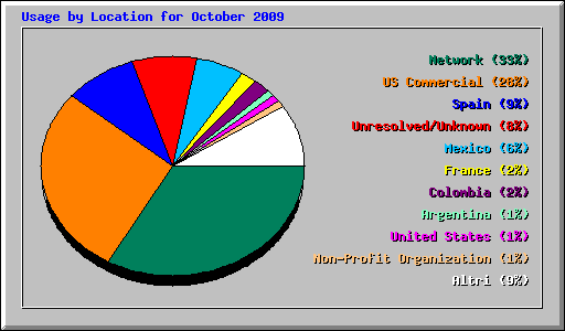 Usage by Location for October 2009