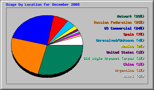 Usage by Location for December 2009