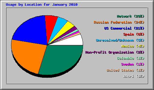 Usage by Location for January 2010