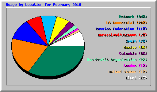 Usage by Location for February 2010