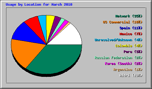 Usage by Location for March 2010