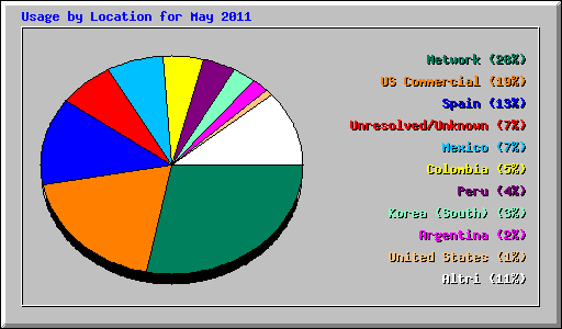 Usage by Location for May 2011