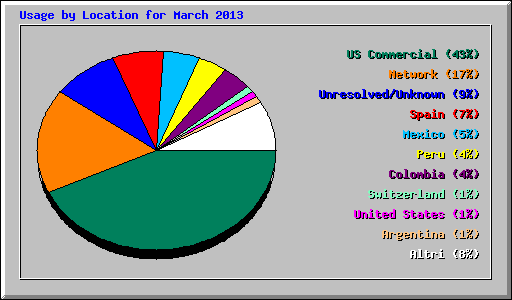 Usage by Location for March 2013