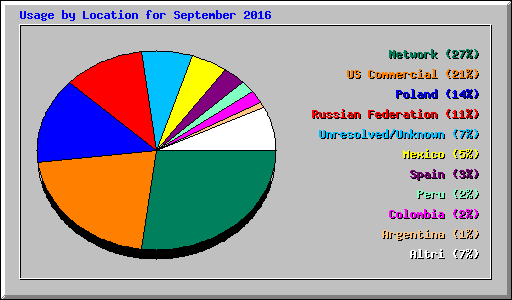 Usage by Location for September 2016