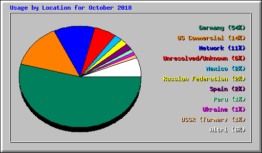 Usage by Location for October 2018