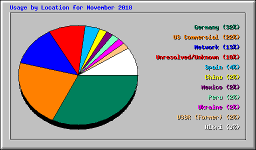 Usage by Location for November 2018
