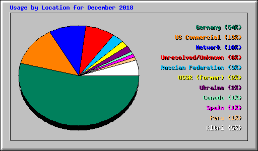 Usage by Location for December 2018