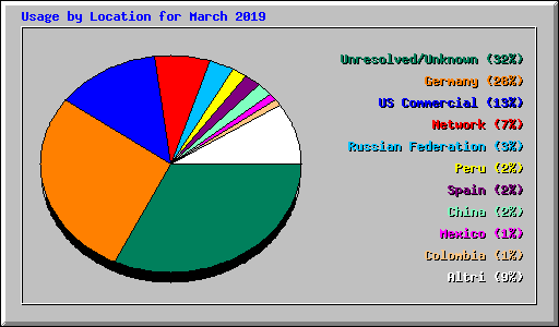 Usage by Location for March 2019
