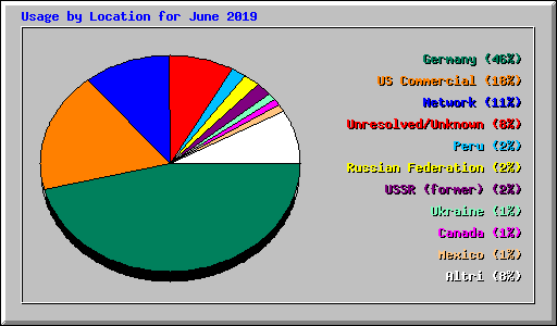Usage by Location for June 2019