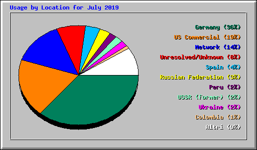 Usage by Location for July 2019