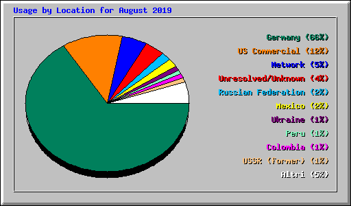 Usage by Location for August 2019