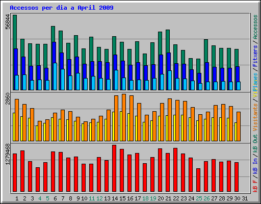 Accessos per dia a April 2009