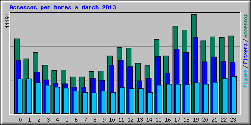 Accessos per hores a March 2013