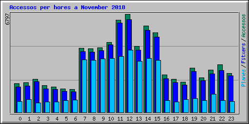 Accessos per hores a November 2018