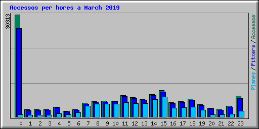 Accessos per hores a March 2019