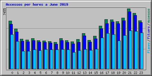Accessos per hores a June 2019