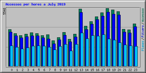 Accessos per hores a July 2019